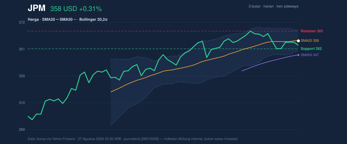 Price action chart of JPM