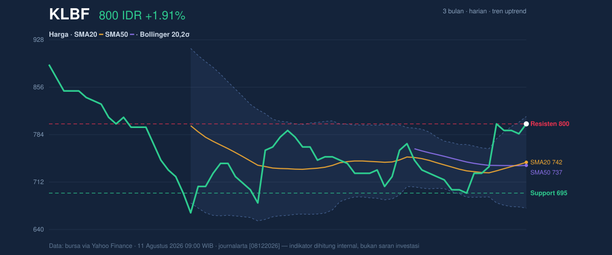 Grafik aksi harga KLBF