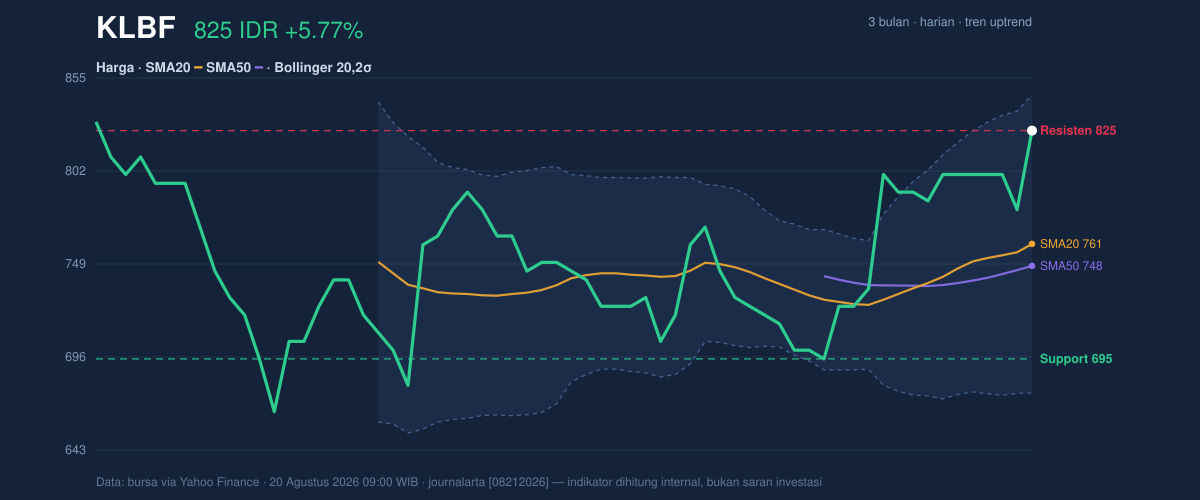 Grafik aksi harga KLBF