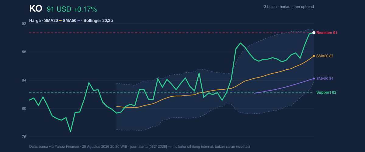 Price action chart of KO