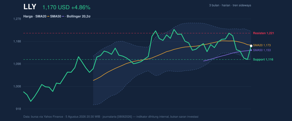 Price action chart of LLY