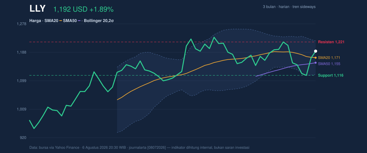 Price action chart of LLY