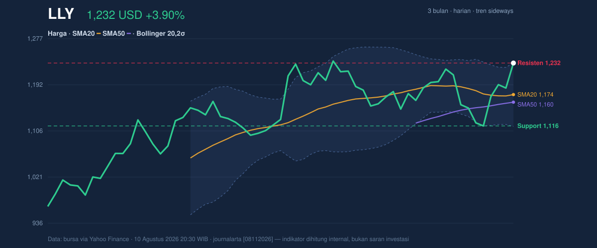 Price action chart of LLY