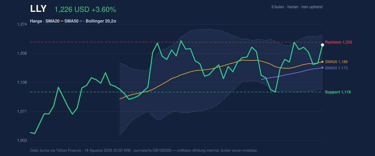 Price action chart of LLY