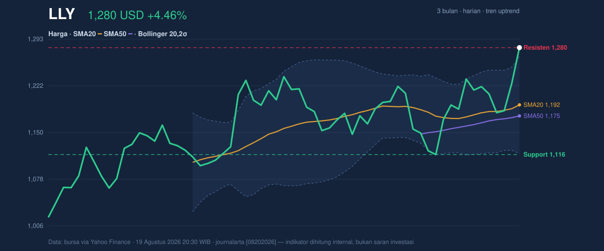 Price action chart of LLY