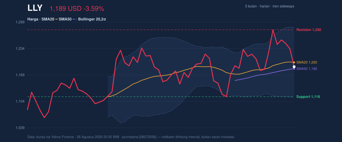 Price action chart of LLY