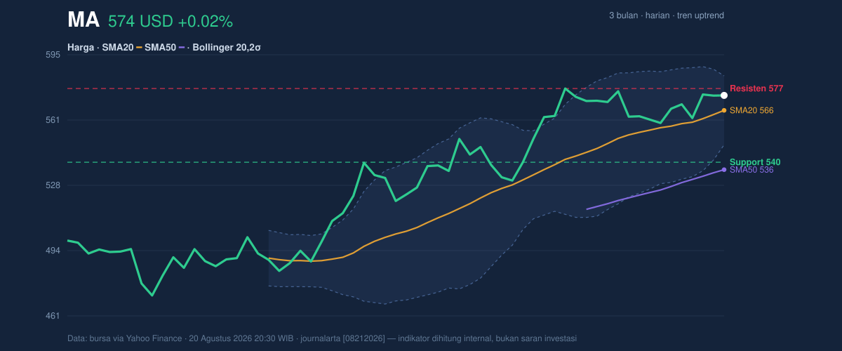 Price action chart of MA