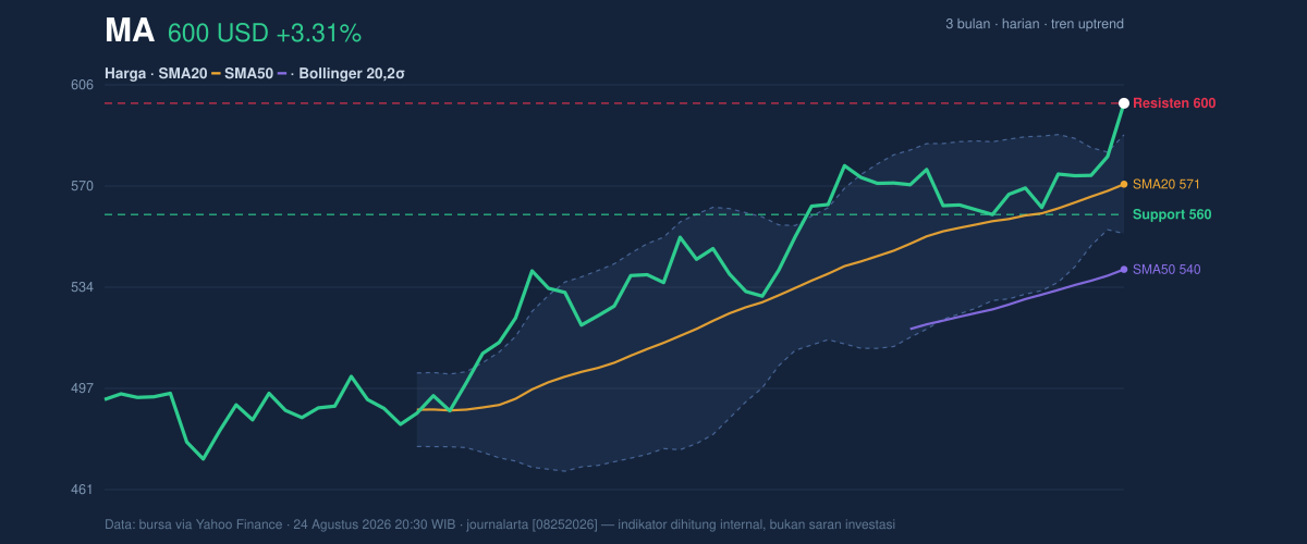 Price action chart of MA