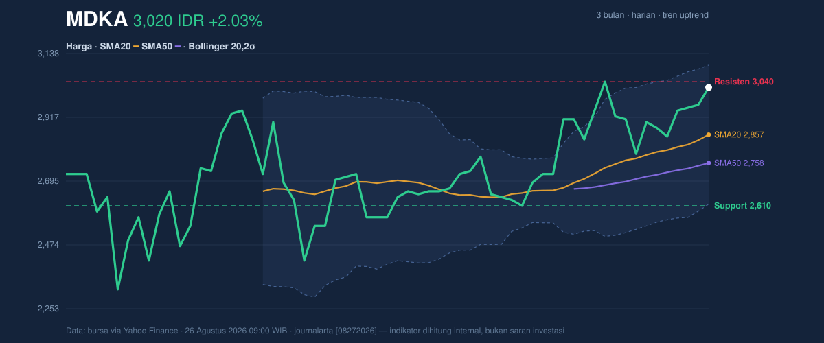 Grafik aksi harga MDKA
