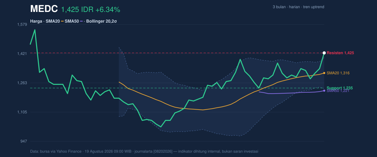 Grafik aksi harga MEDC
