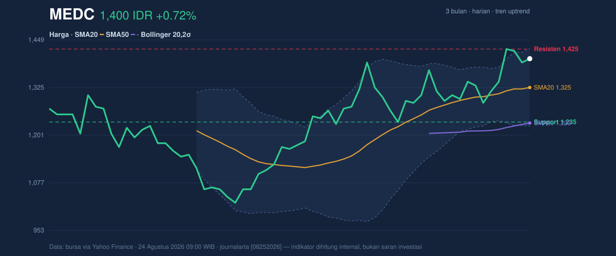 Grafik aksi harga MEDC