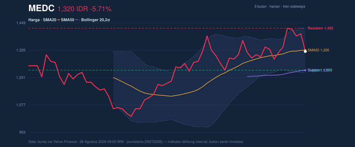 Grafik aksi harga MEDC