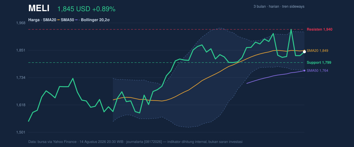 Price action chart of MELI