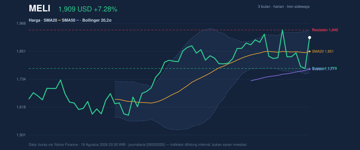 Price action chart of MELI