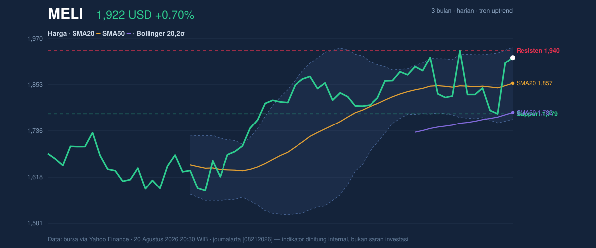 Price action chart of MELI