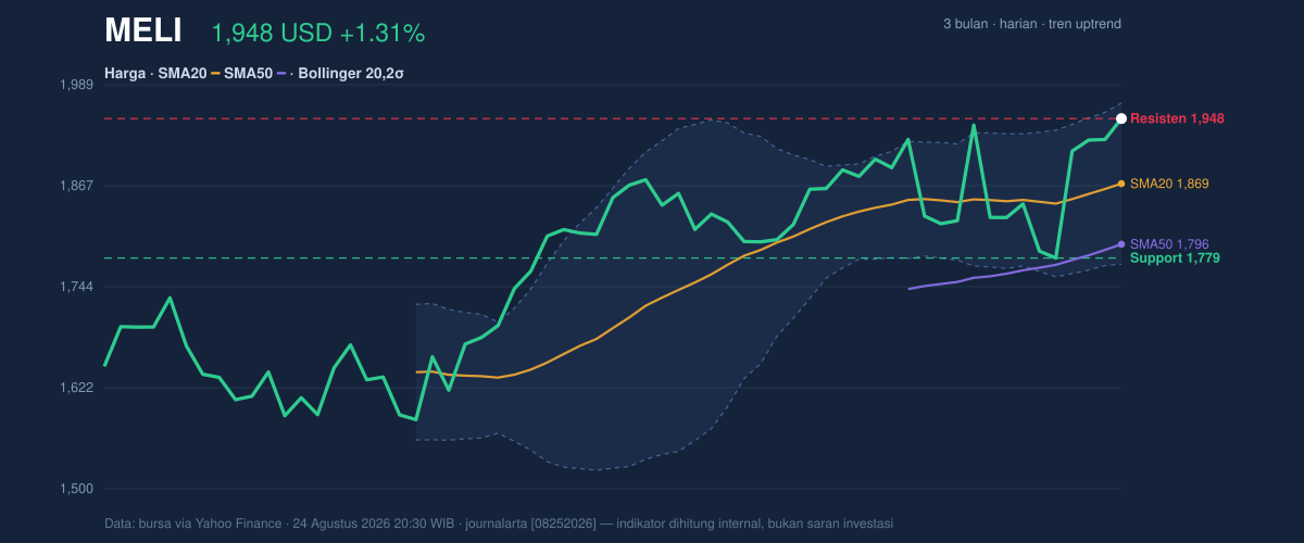 Price action chart of MELI