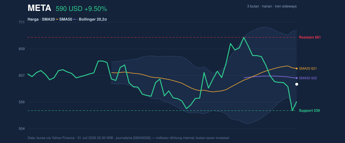 Price action chart of META