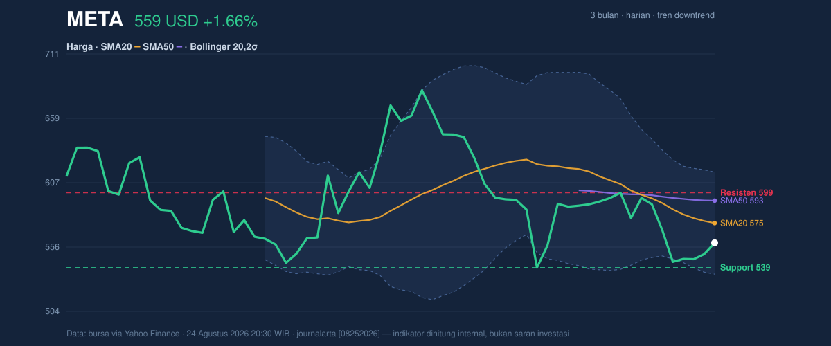Price action chart of META