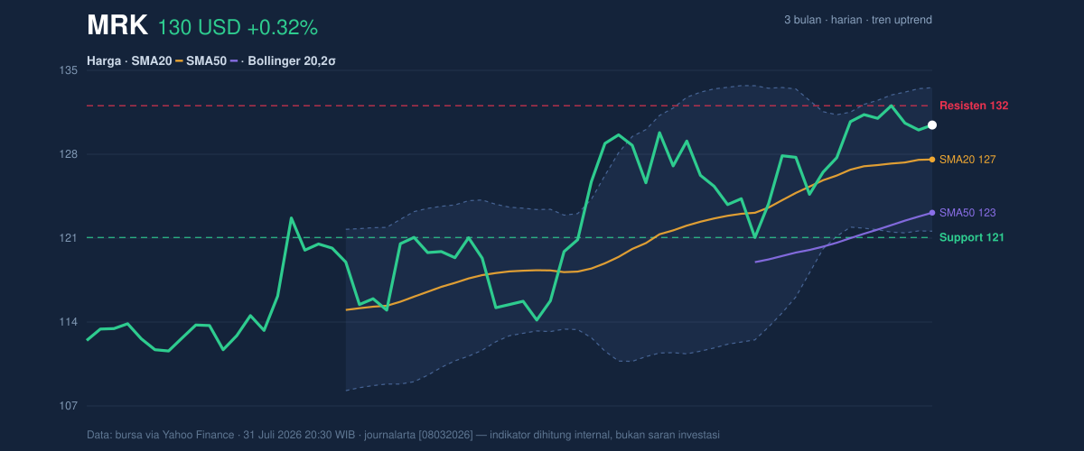Price action chart of MRK