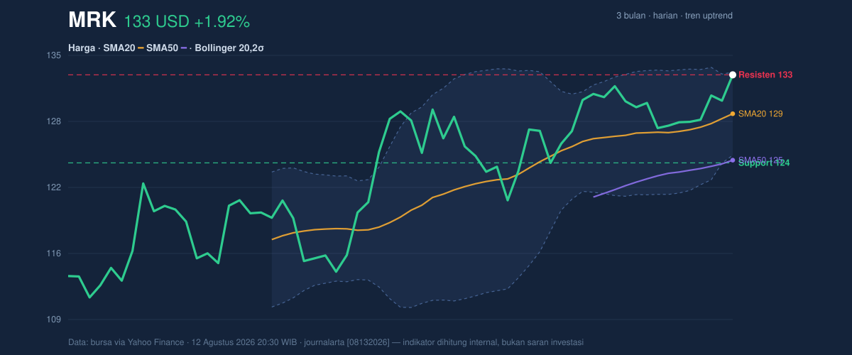 Price action chart of MRK