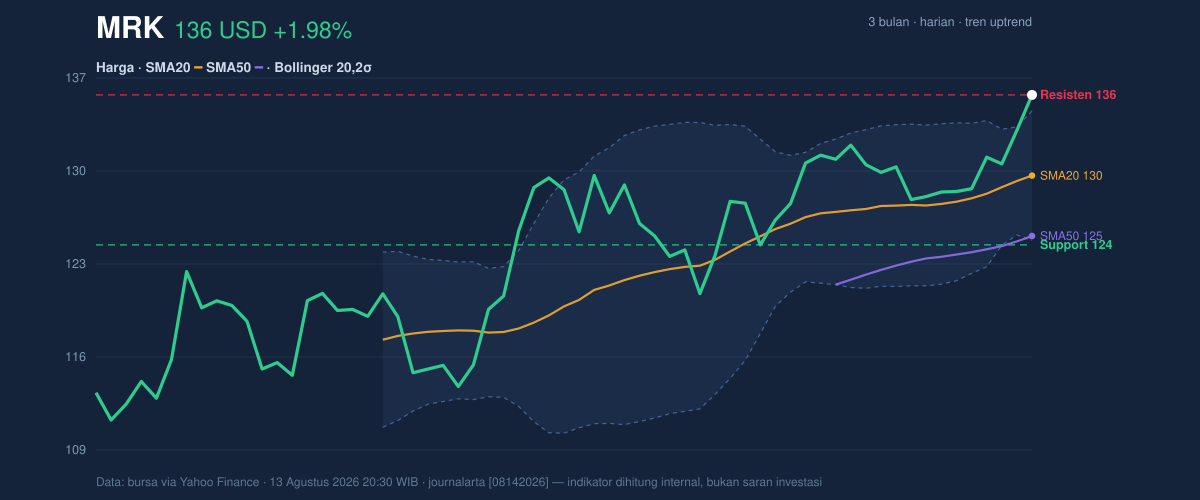 Price action chart of MRK
