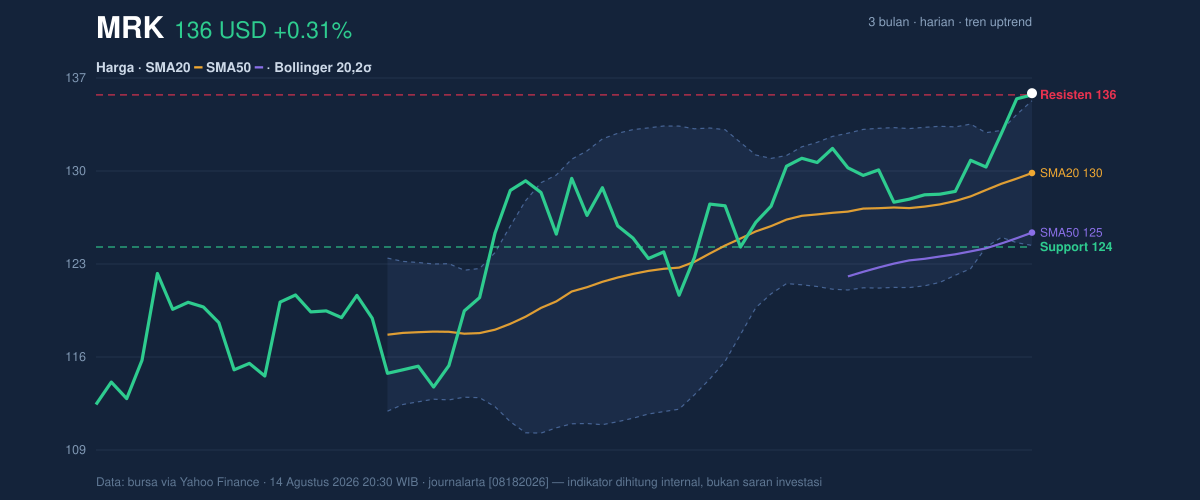 Price action chart of MRK