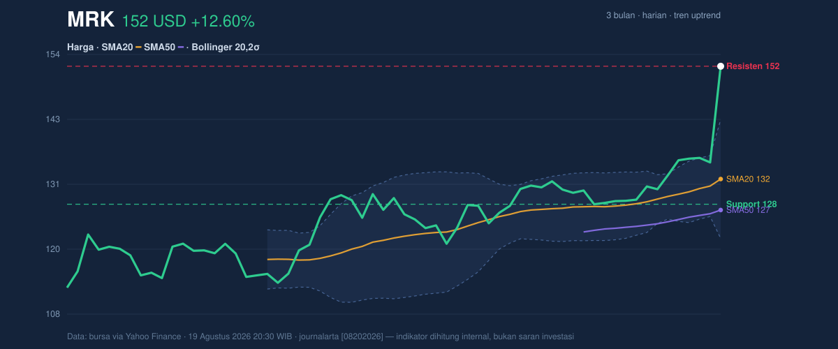 Price action chart of MRK