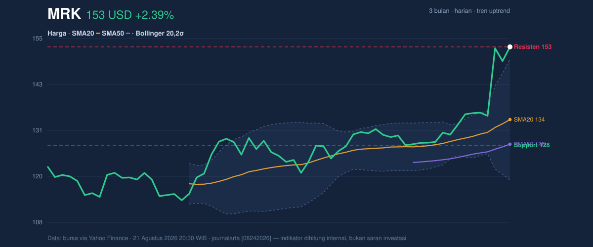 Price action chart of MRK