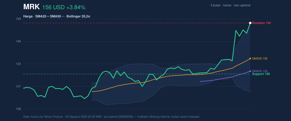 Price action chart of MRK