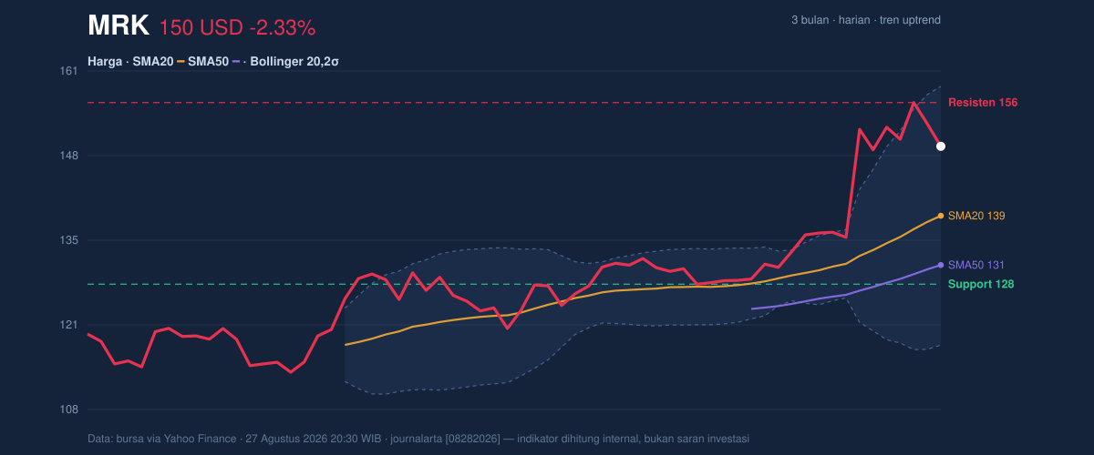 Price action chart of MRK