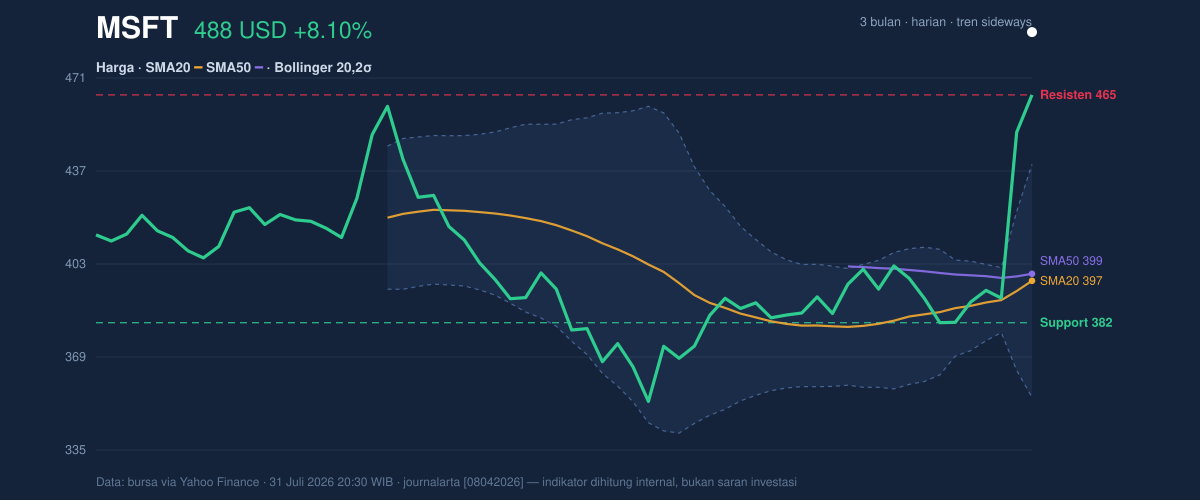 Price action chart of MSFT