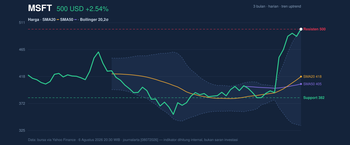 Price action chart of MSFT
