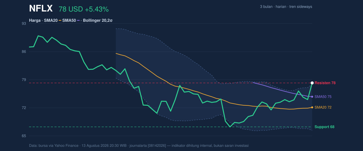 Price action chart of NFLX