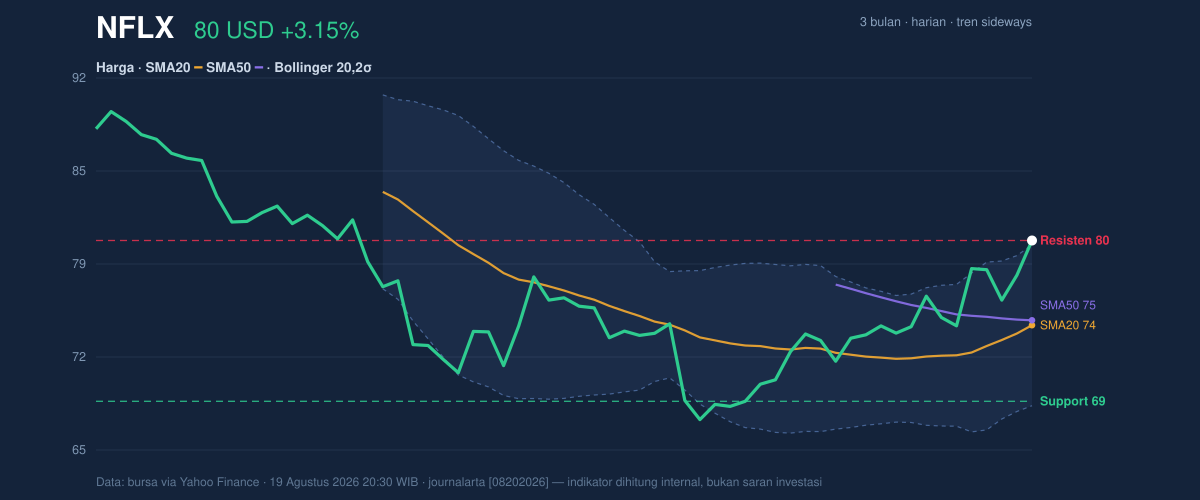 Price action chart of NFLX