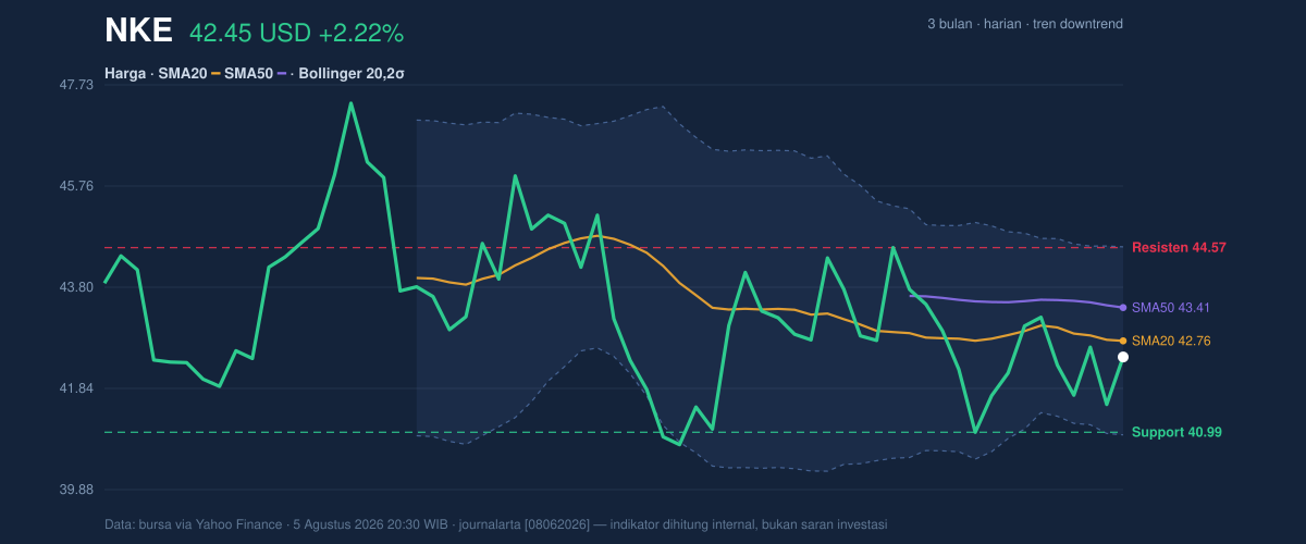 Price action chart of NKE