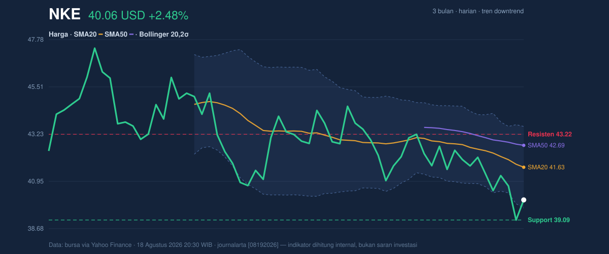 Price action chart of NKE
