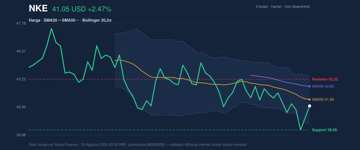 Price action chart of NKE
