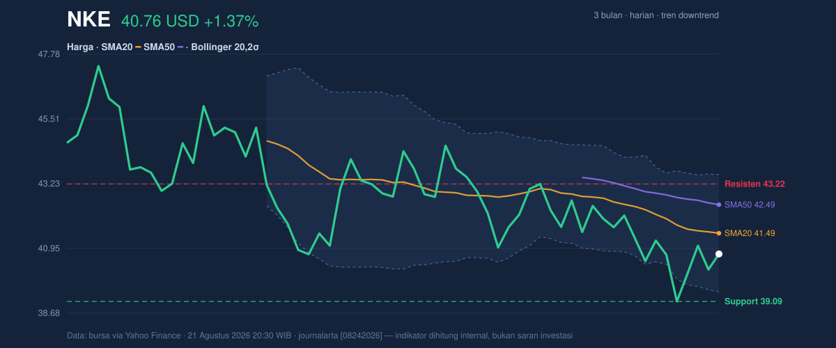 Price action chart of NKE