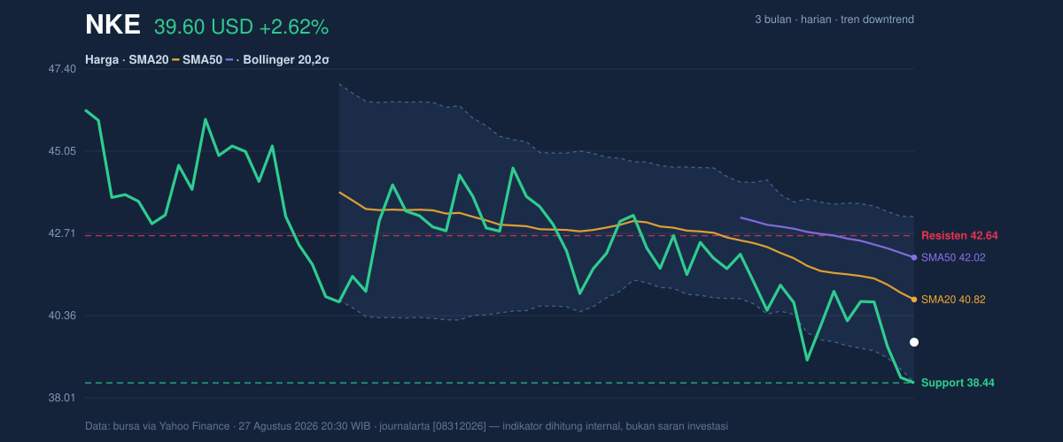 Price action chart of NKE