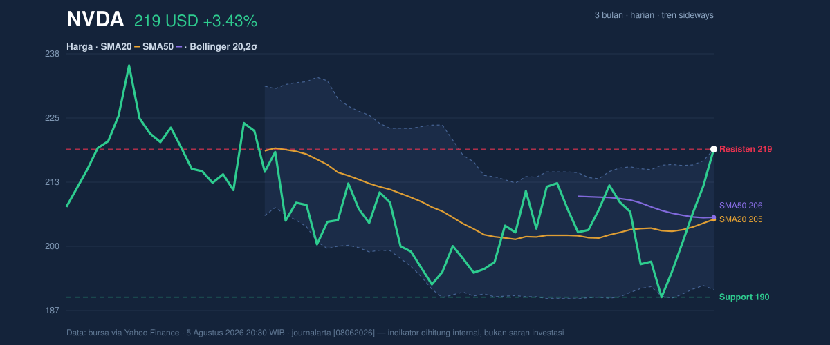 Price action chart of NVDA