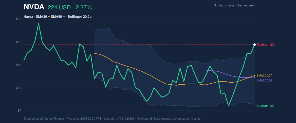 Price action chart of NVDA