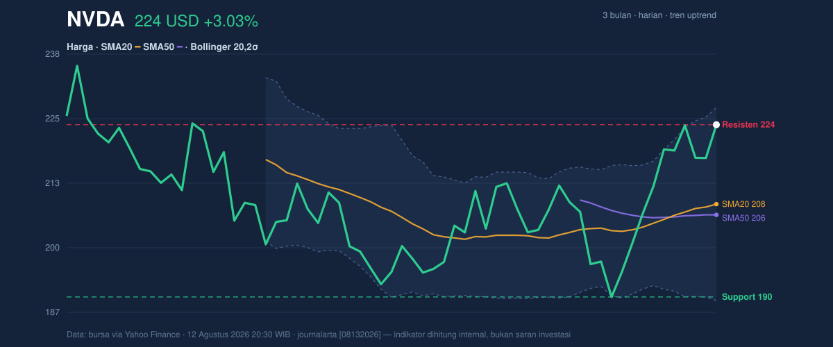 Price action chart of NVDA