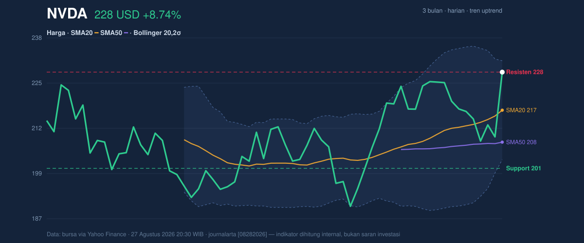 Price action chart of NVDA