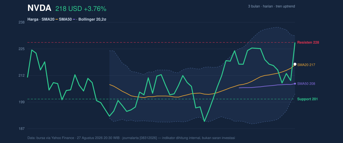 Price action chart of NVDA