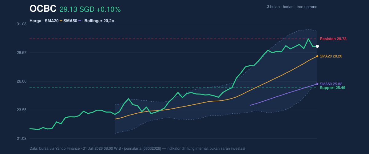Price action chart of OCBC