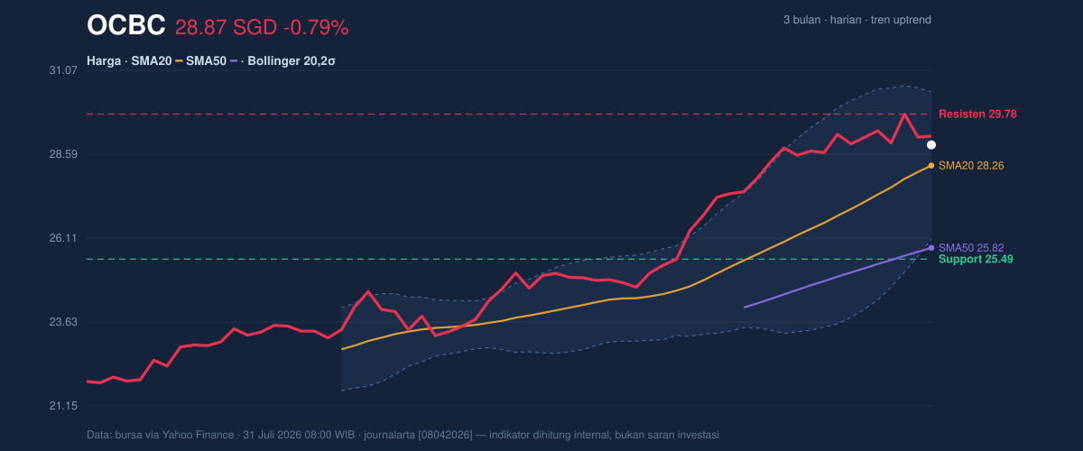 Price action chart of OCBC
