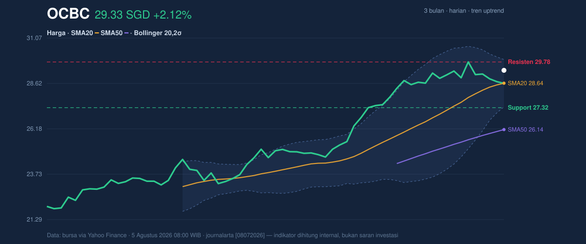 Price action chart of OCBC
