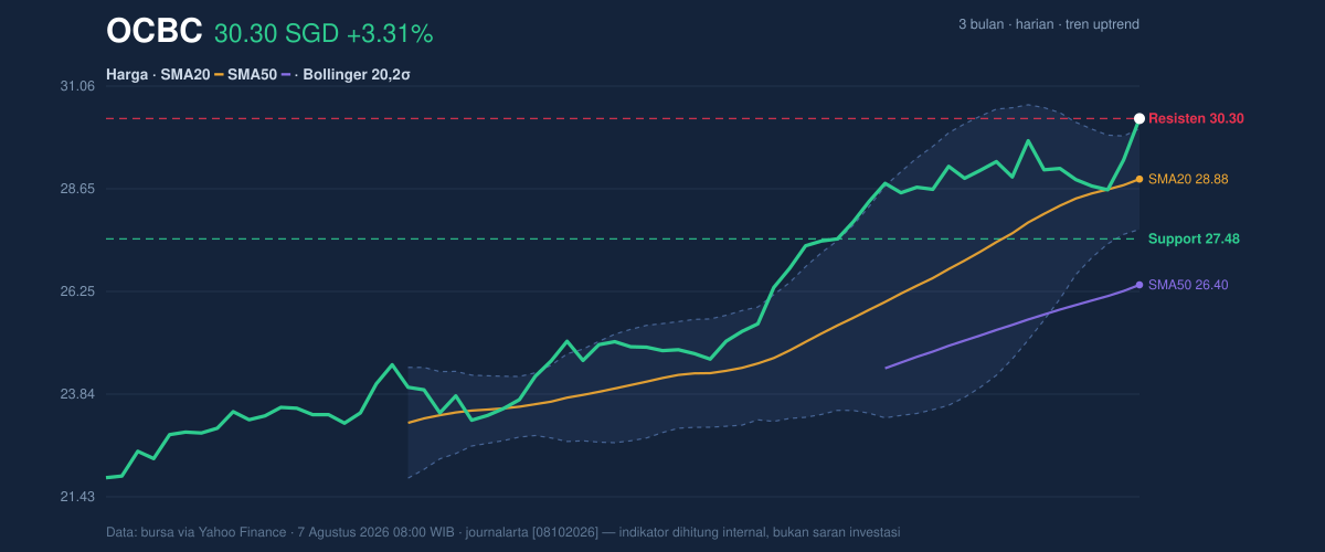 Price action chart of OCBC