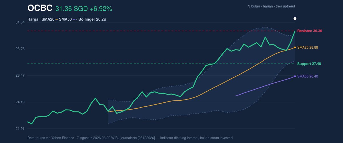 Price action chart of OCBC