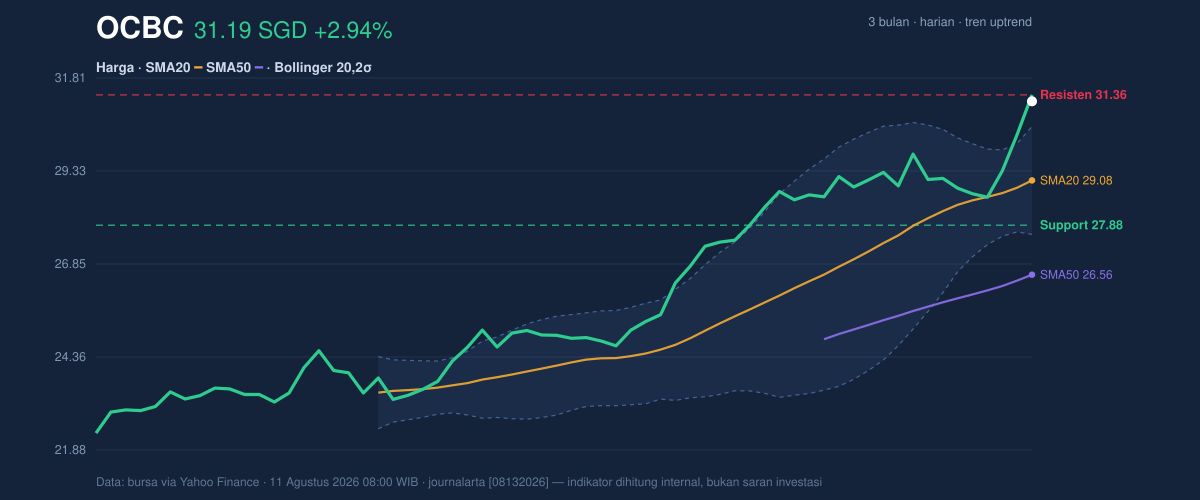 Price action chart of OCBC